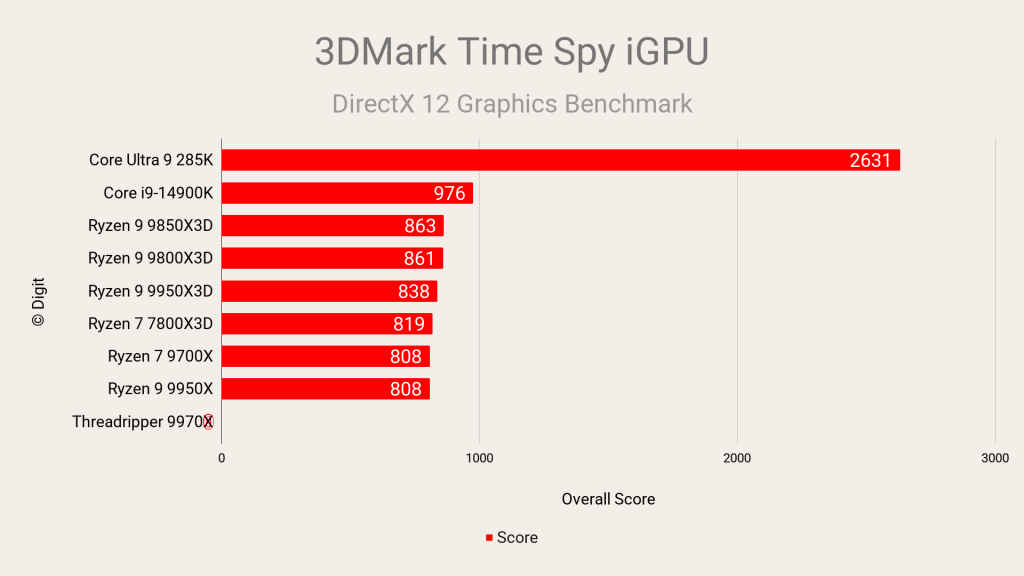 AMD Ryzen 7 9850X3D 3DMark Time Spy iGPU