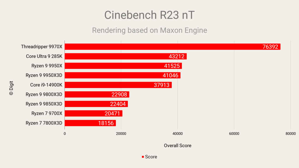 AMD Ryzen 7 9850X3D AMD Ryzen 7 9850X3D Cinebench R23 nT