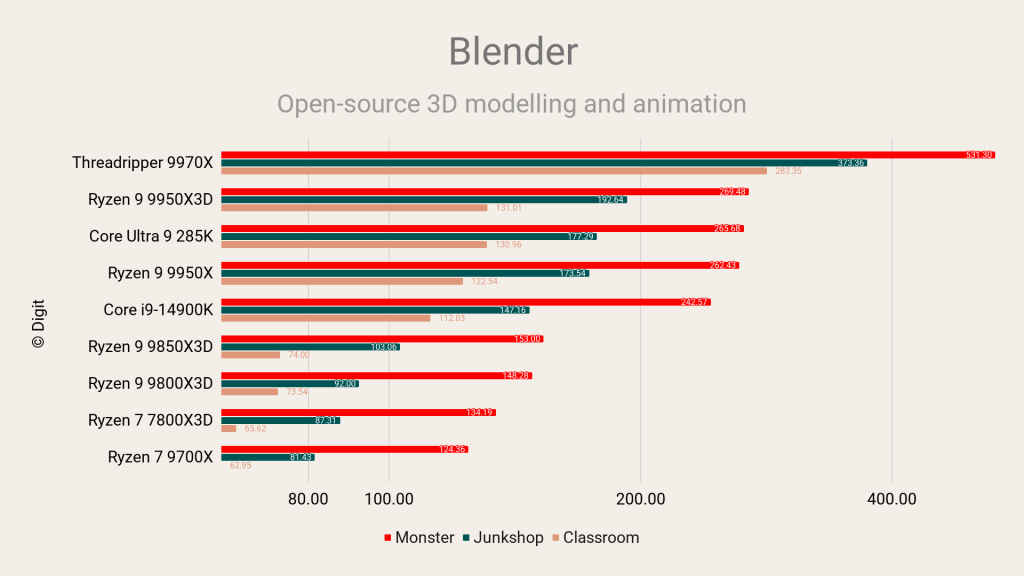 AMD Ryzen 7 9850X3D Blender