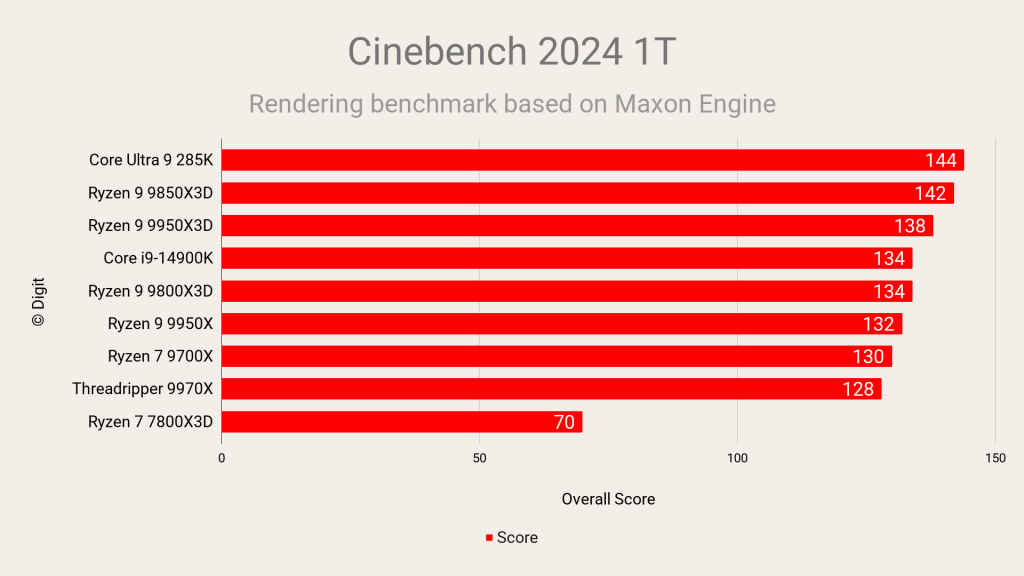 AMD Ryzen 7 9850X3D Cinebench 2024 1T
