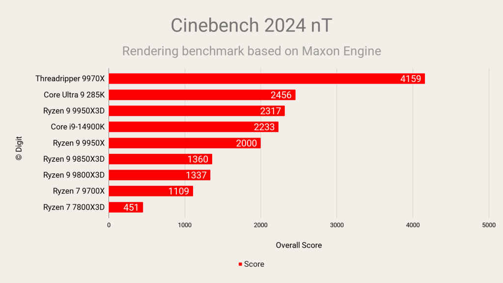 AMD Ryzen 7 9850X3D Cinebench 2024 nT