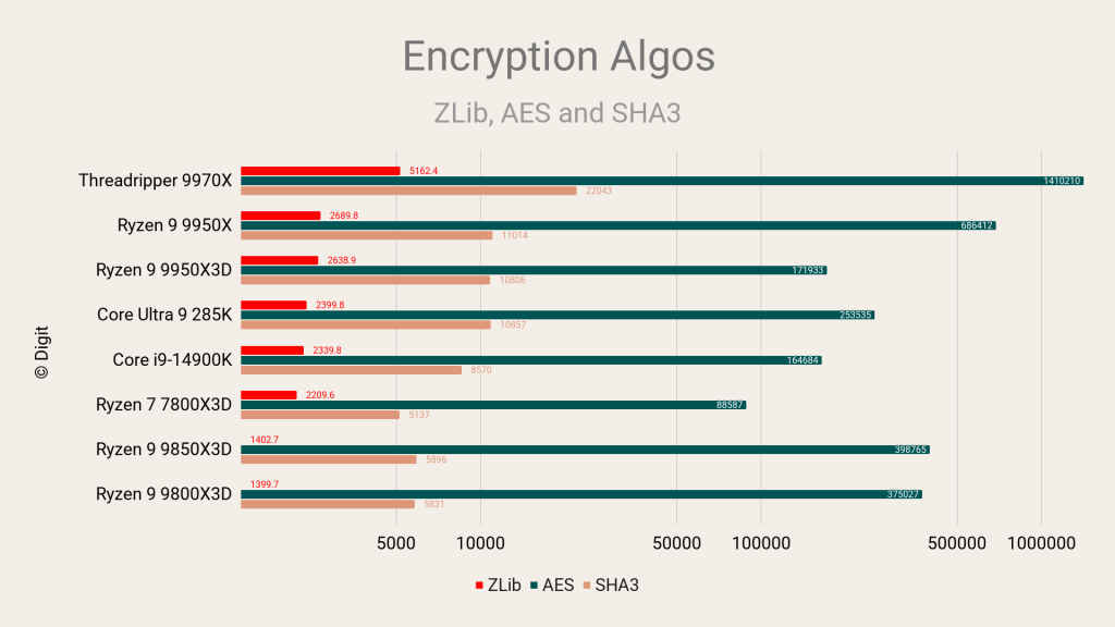 AMD Ryzen 7 9850X3D Encryption Algos