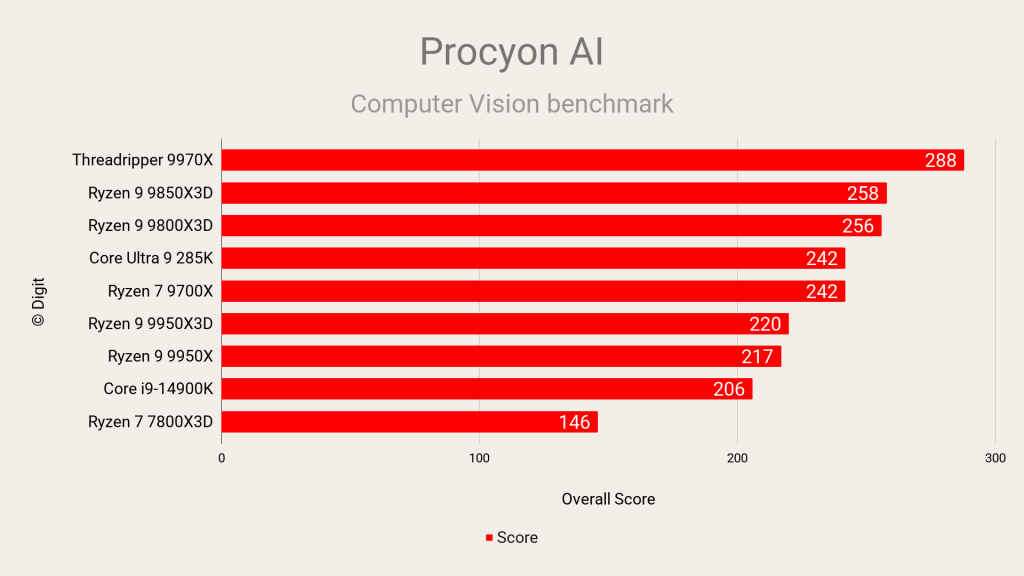 AMD Ryzen 7 9850X3D Procyon AI