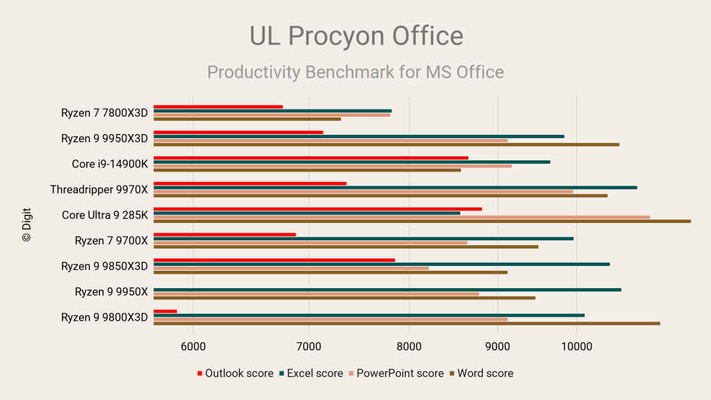 AMD Ryzen 7 9850X3D UL Procyon Office
