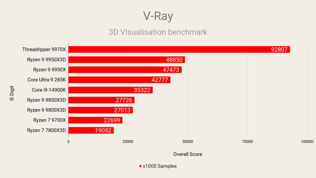 AMD Ryzen 7 9850X3D V-Ray