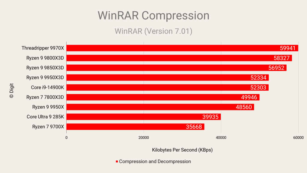 AMD Ryzen 7 9850X3D WinRAR Compression