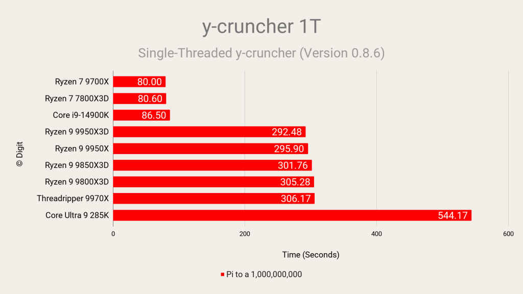AMD Ryzen 7 9850X3D y-cruncher 1T