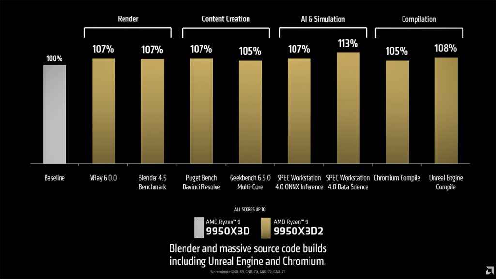 AMD Ryzen 9 9950X3D II Desktop Processor Performance