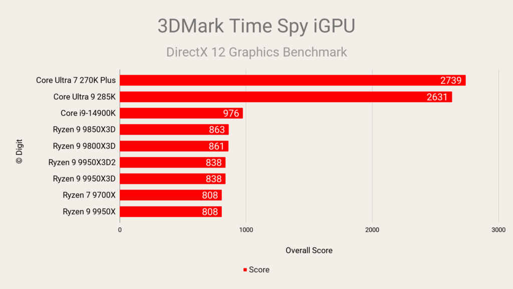 AMD Ryzen 9 9950X3D2 3DMark Time Spy iGPU