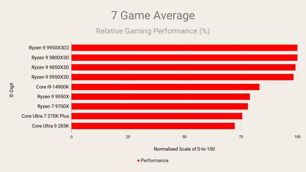 AMD Ryzen 9 9950X3D2 7 Game Average