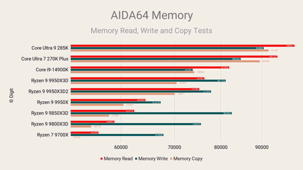 AMD Ryzen 9 9950X3D2 AIDA64 Memory