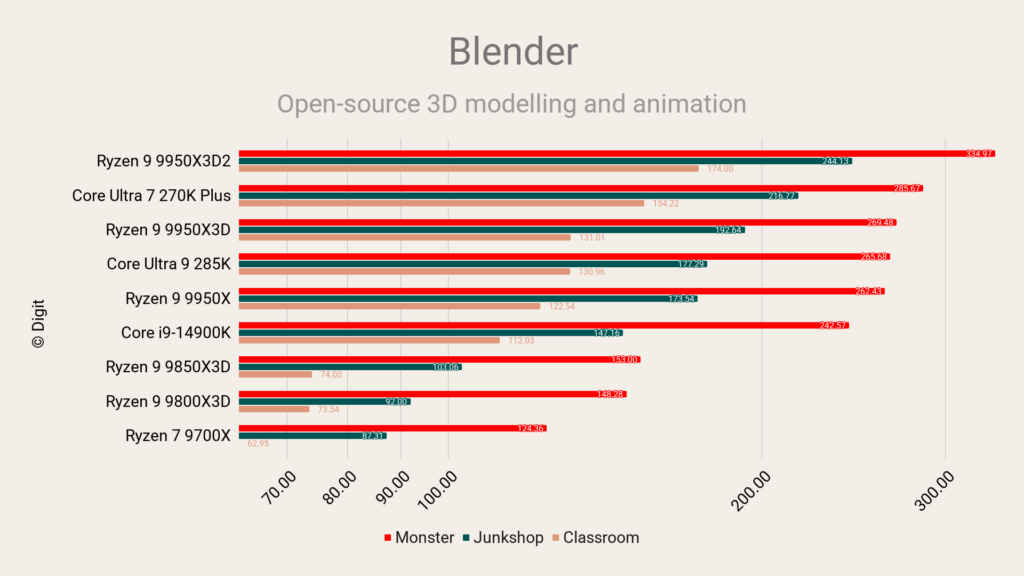 AMD Ryzen 9 9950X3D2 Blender