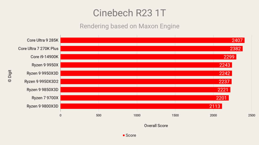 AMD Ryzen 9 9950X3D2 Cinebech R23 1T