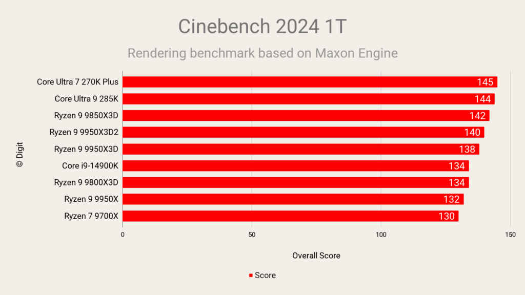 AMD Ryzen 9 9950X3D2 Cinebench 2024 1T