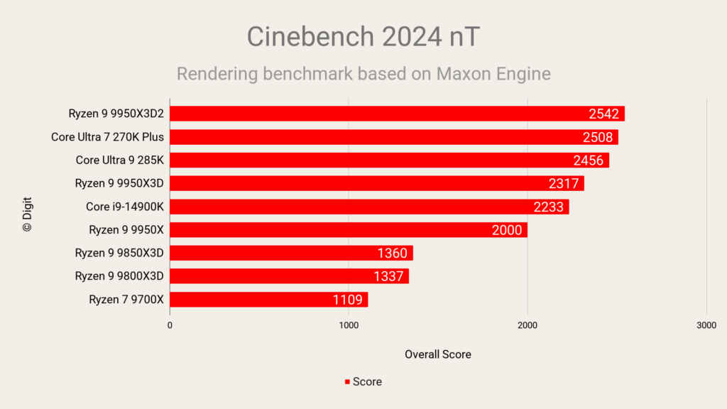 AMD Ryzen 9 9950X3D2 Cinebench 2024 nT