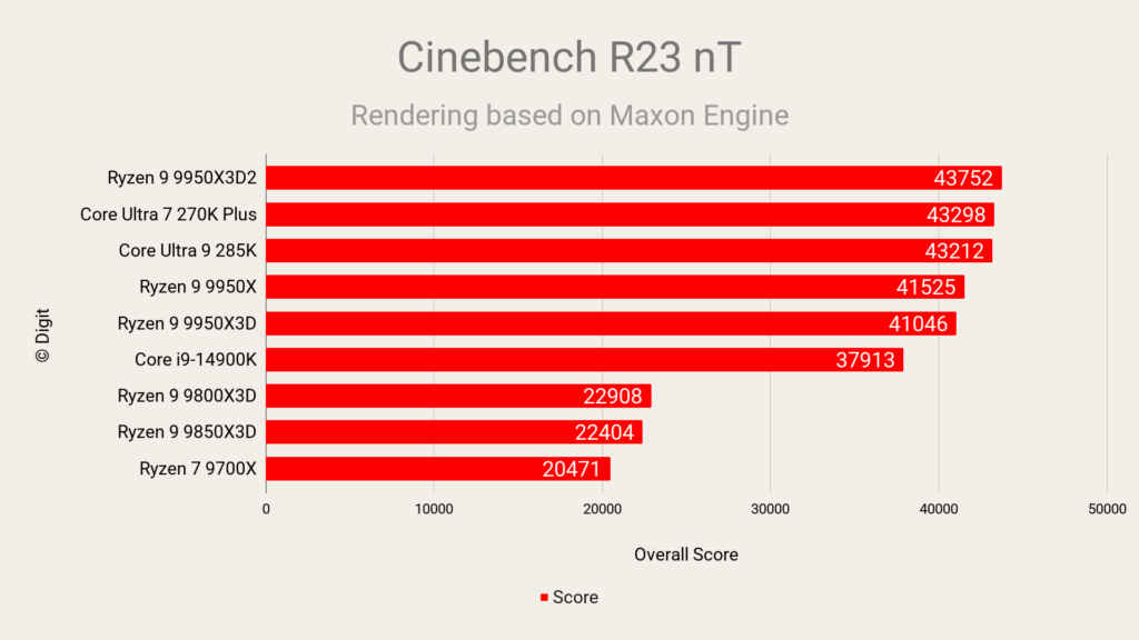 AMD Ryzen 9 9950X3D2 Cinebench R23 nT