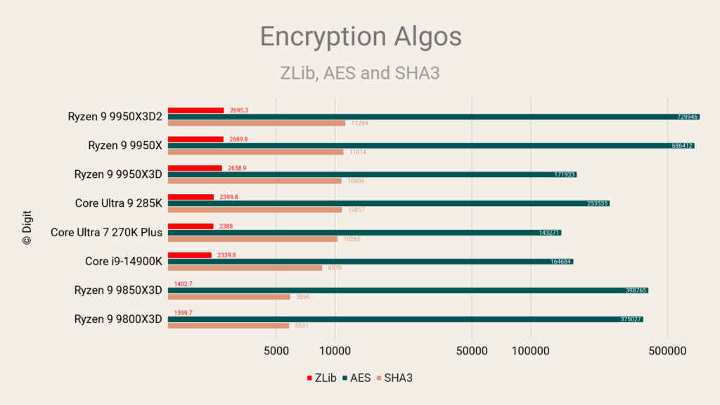 AMD Ryzen 9 9950X3D2 Encryption Algos