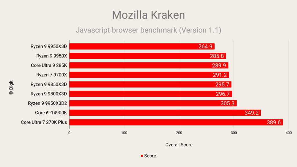 AMD Ryzen 9 9950X3D2 Mozilla Kraken