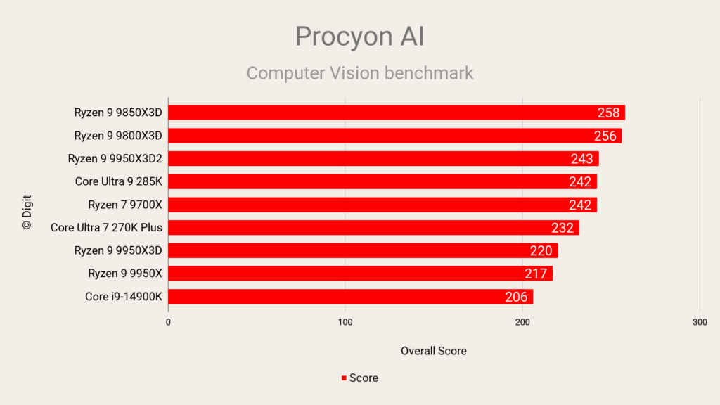 AMD Ryzen 9 9950X3D2 Procyon AI