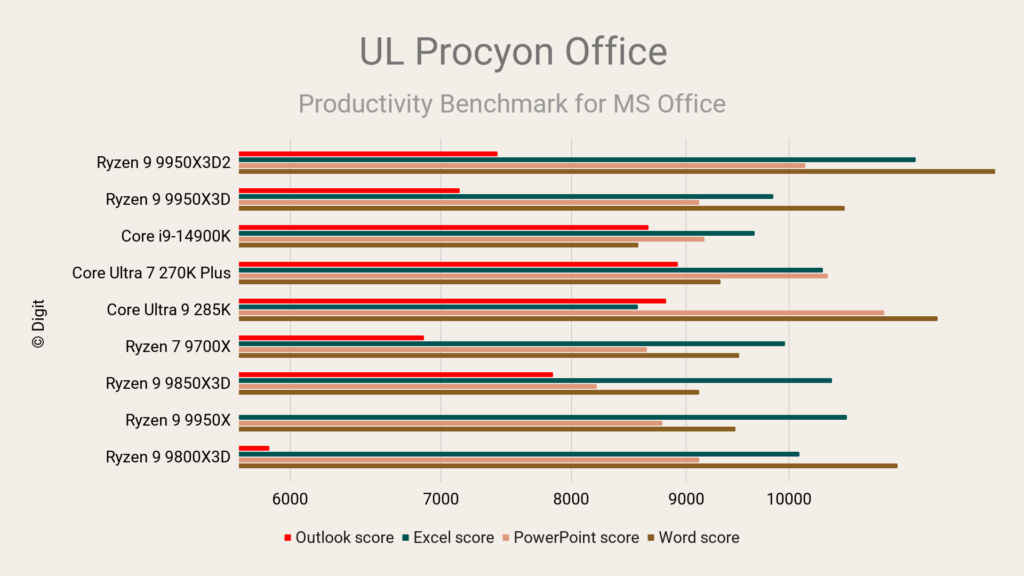 AMD Ryzen 9 9950X3D2 UL Procyon Office