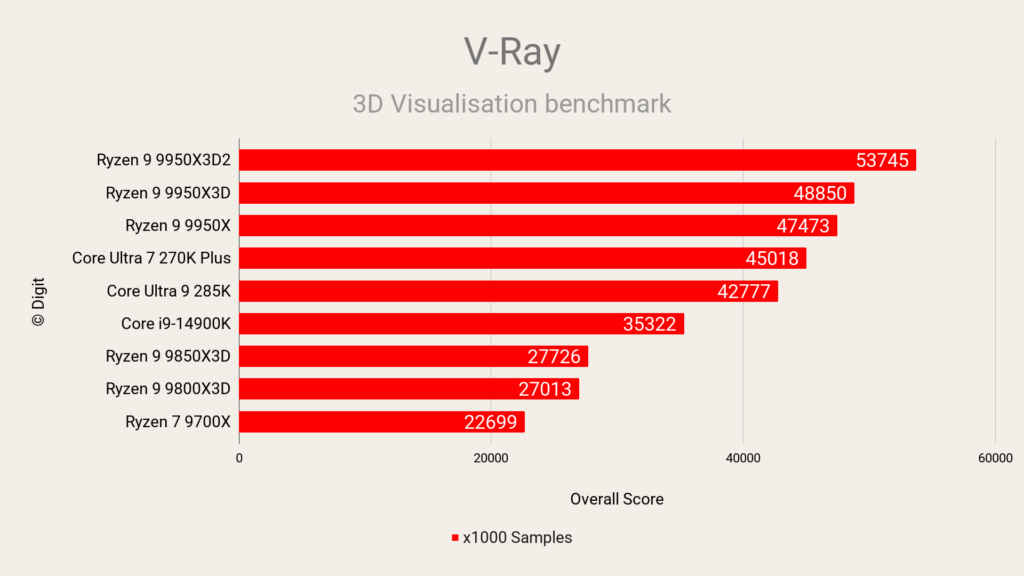 AMD Ryzen 9 9950X3D2 V-Ray