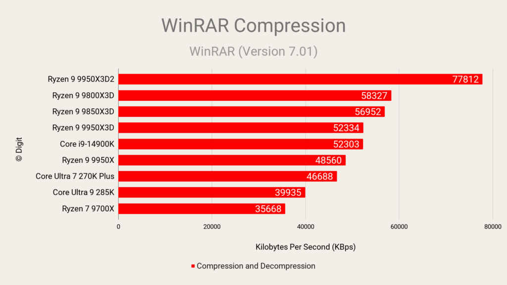 AMD Ryzen 9 9950X3D2 WinRAR Compression