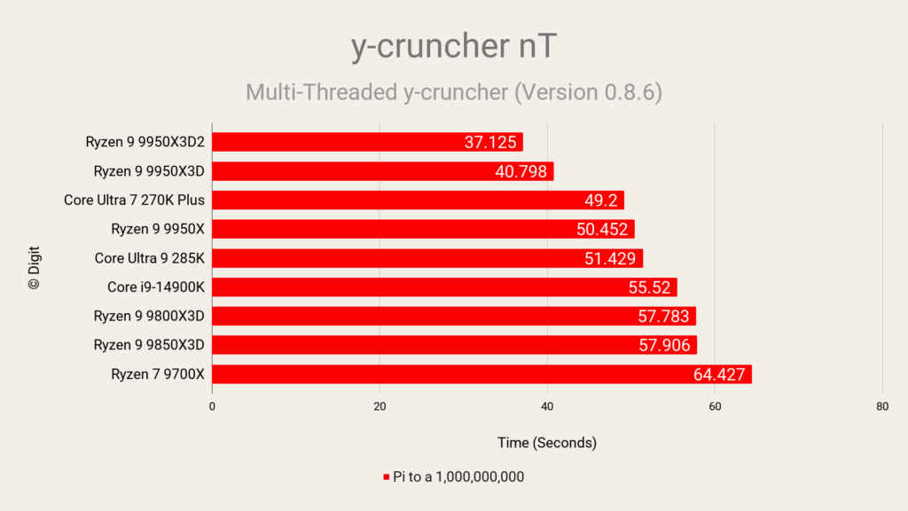 AMD Ryzen 9 9950X3D2 y-cruncher nT