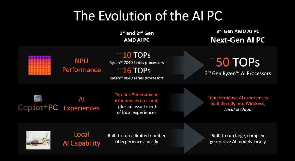 AMD Ryzen AI 300 Processors features