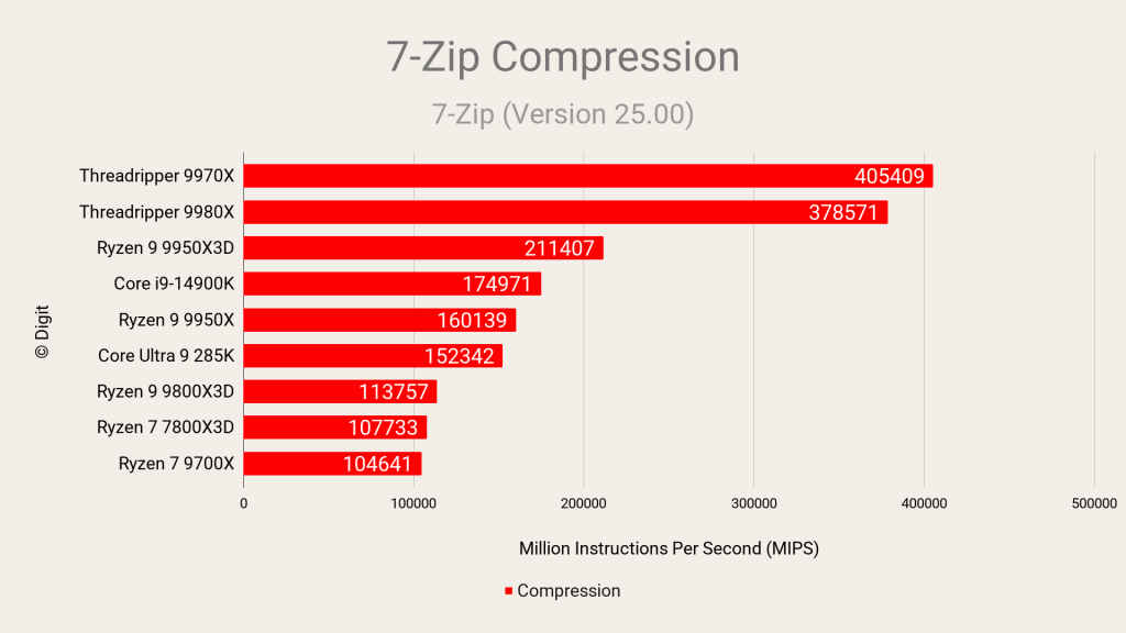AMD Ryzen Threadripper 9980X Review 7-Zip Compression
