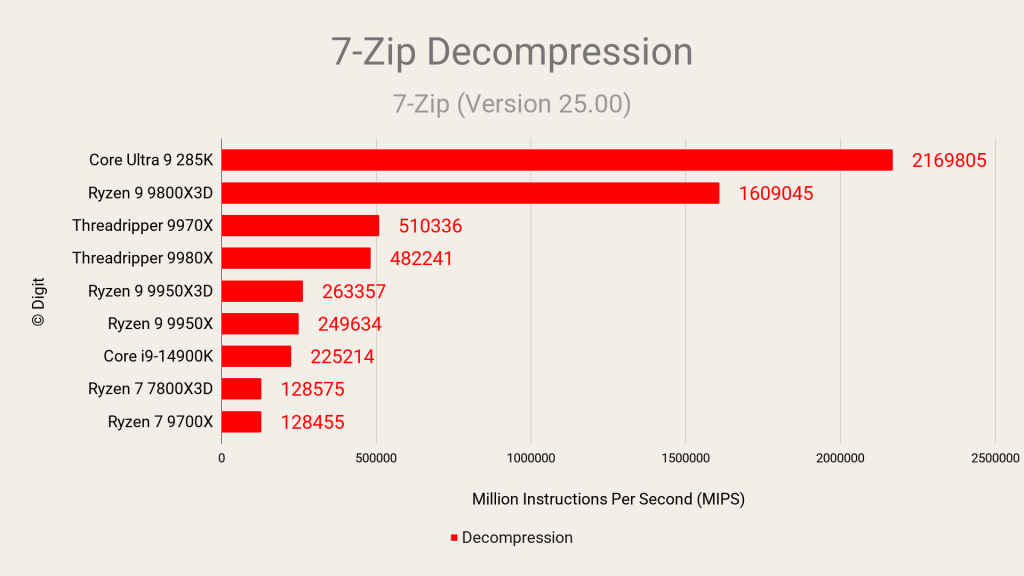 AMD Ryzen Threadripper 9980X Review 7-Zip Decompression