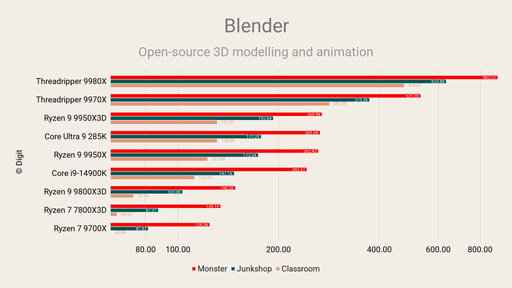 AMD Ryzen Threadripper 9980X Review Blender Monster Junkshop Classroom
