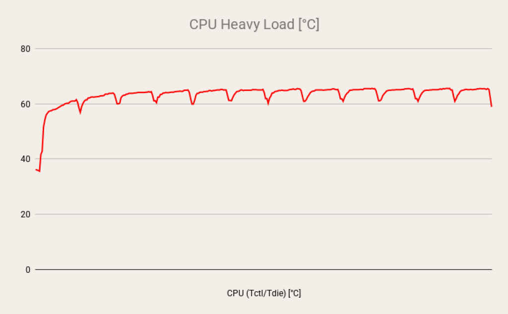 AMD Ryzen Threadripper 9980X Review Temperatures