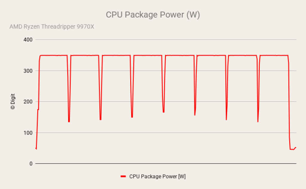 AMD Ryzen Threadripper 9970X Review Power Consumption