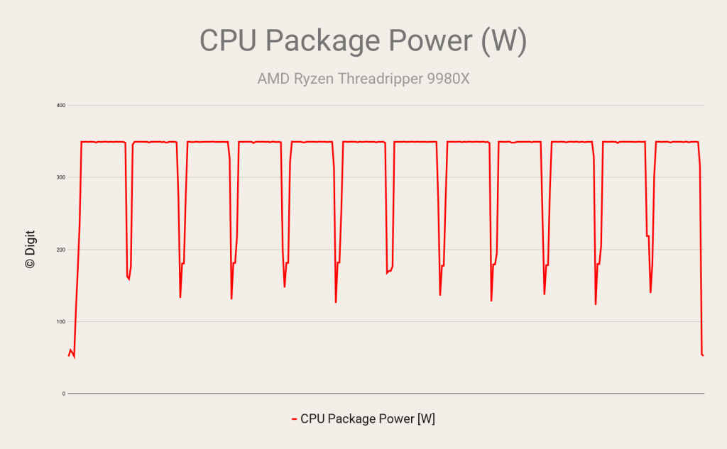 AMD Ryzen Threadripper 9980X Review Power Consumption