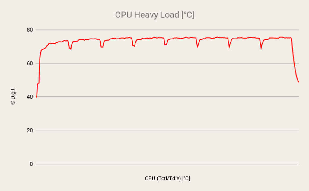 AMD Ryzen Threadripper 9970X Review Temperatures