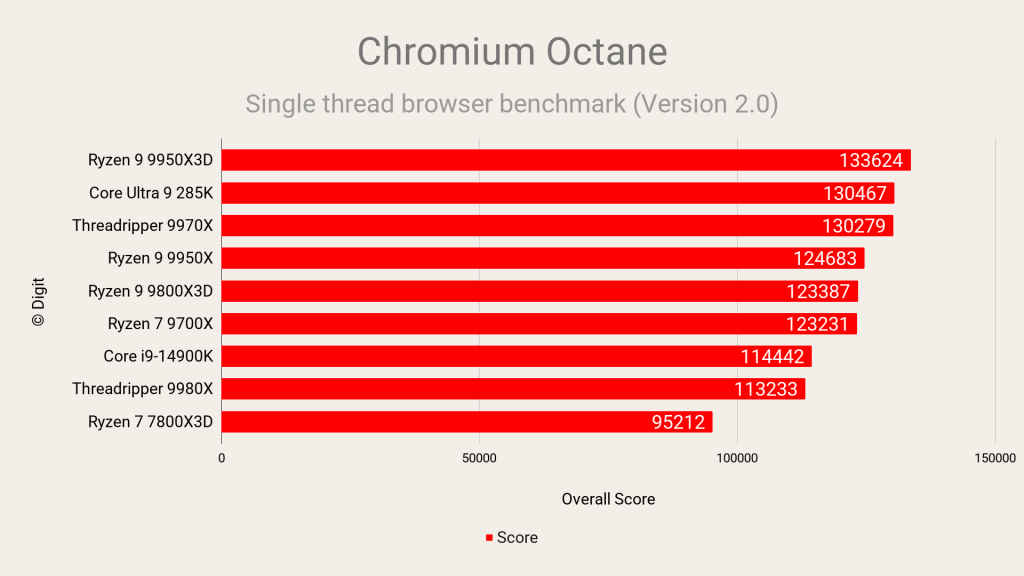 AMD Ryzen Threadripper 9980X Review Chromium Google Octane benchmark