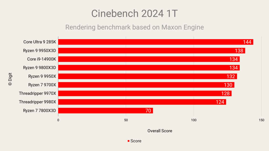 AMD Ryzen Threadripper 9980X Review Cinebench 2024 1T Single Thread