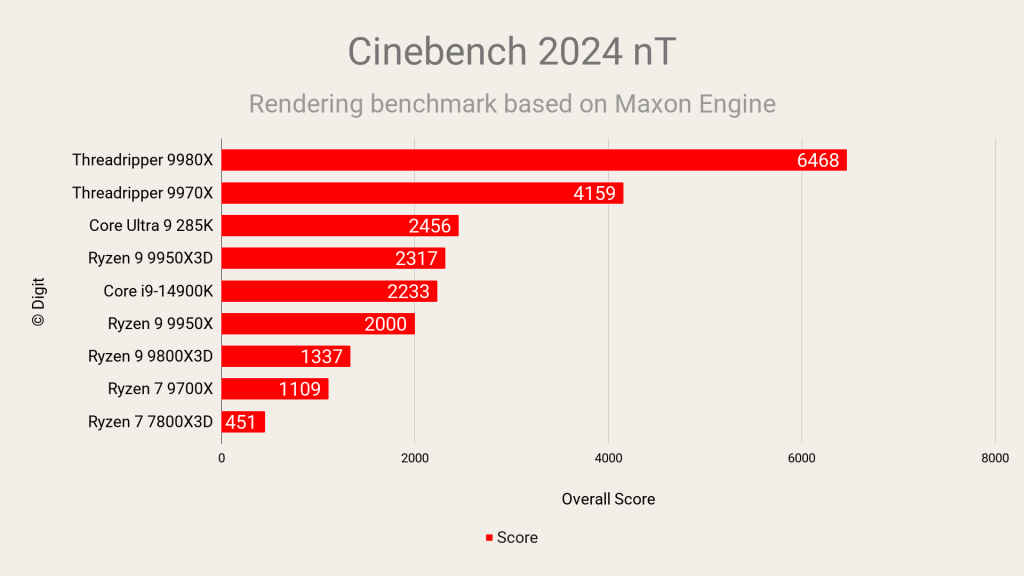 AMD Ryzen Threadripper 9980X Review Cinebench 2024 nT Multi Thread