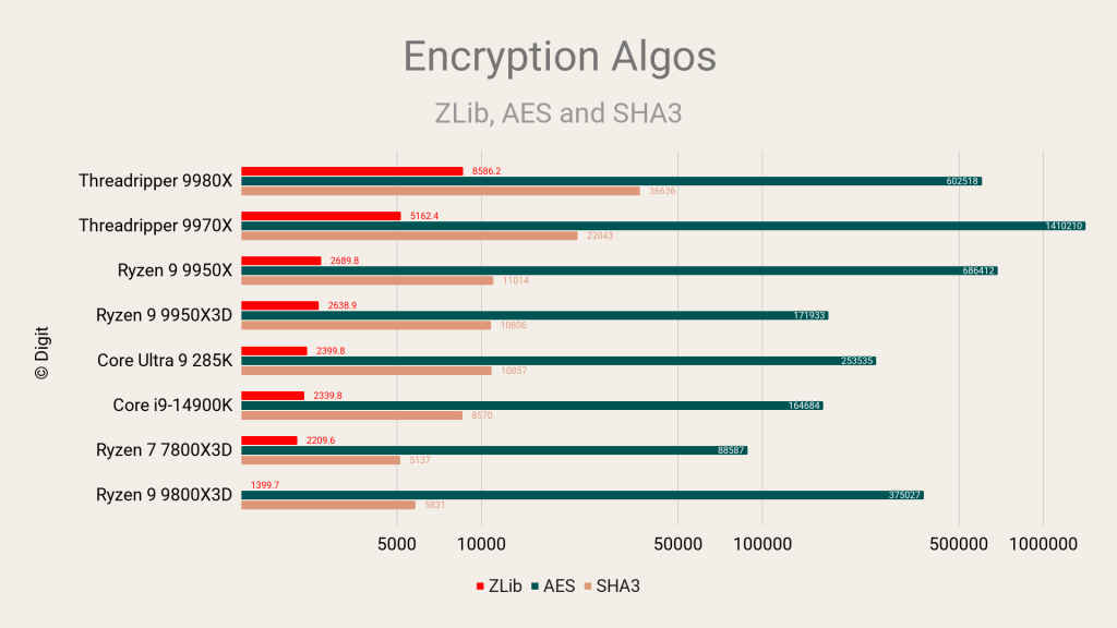 AMD Ryzen Threadripper 9980X Review ZLib, AES, SHA3 Encryption