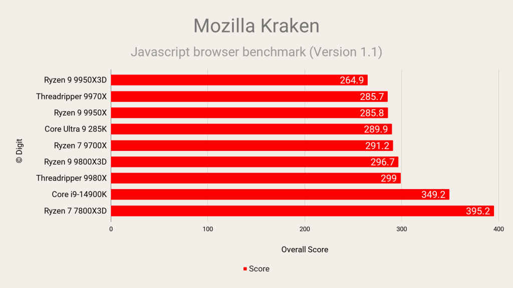 AMD Ryzen Threadripper 9980X Review Mozilla Kraken Javascript Benchmark