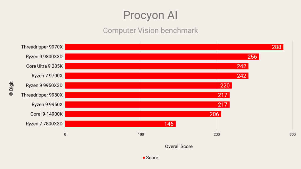 AMD Ryzen Threadripper 9980X Review UL Procyon AI Computer Vision