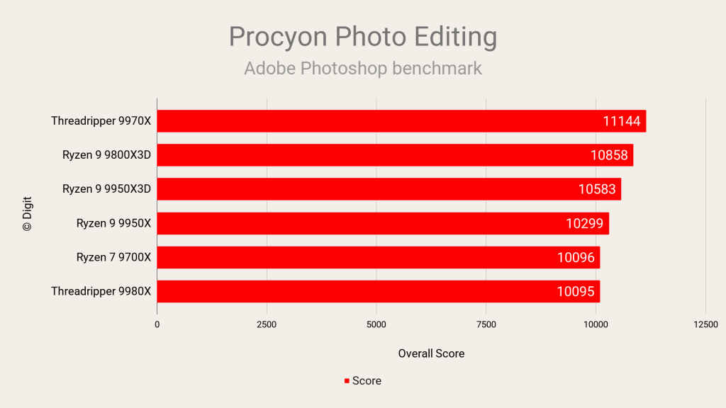 AMD Ryzen Threadripper 9980X Review UL Procyon Photo Editing Photoshop
