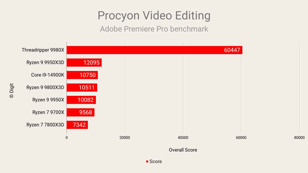 AMD Ryzen Threadripper 9980X Review UL Procyon Video Editing Adobe Premiere Pro