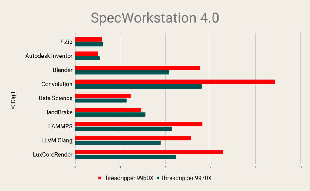 AMD Ryzen Threadripper 9980X Review SPECworkstation 4.0