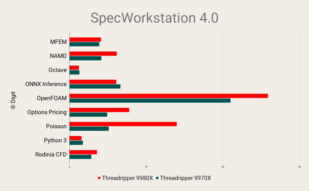 AMD Ryzen Threadripper 9980X Review SPECworkstation 4.0