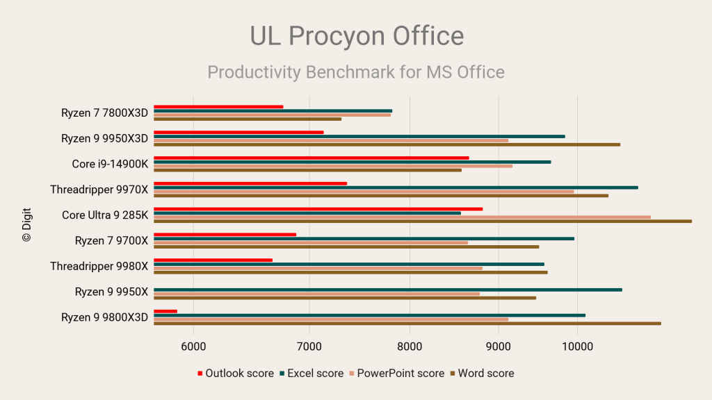 AMD Ryzen Threadripper 9980X Review UL Procyon Office Productivity Microsoft Office 365