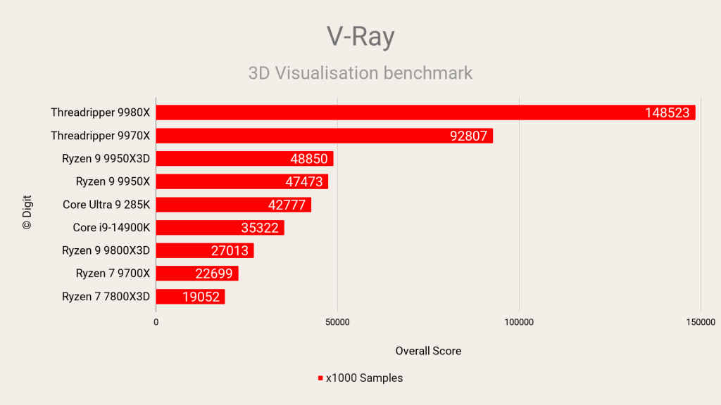 AMD Ryzen Threadripper 9980X Review V-Ray Benchmark