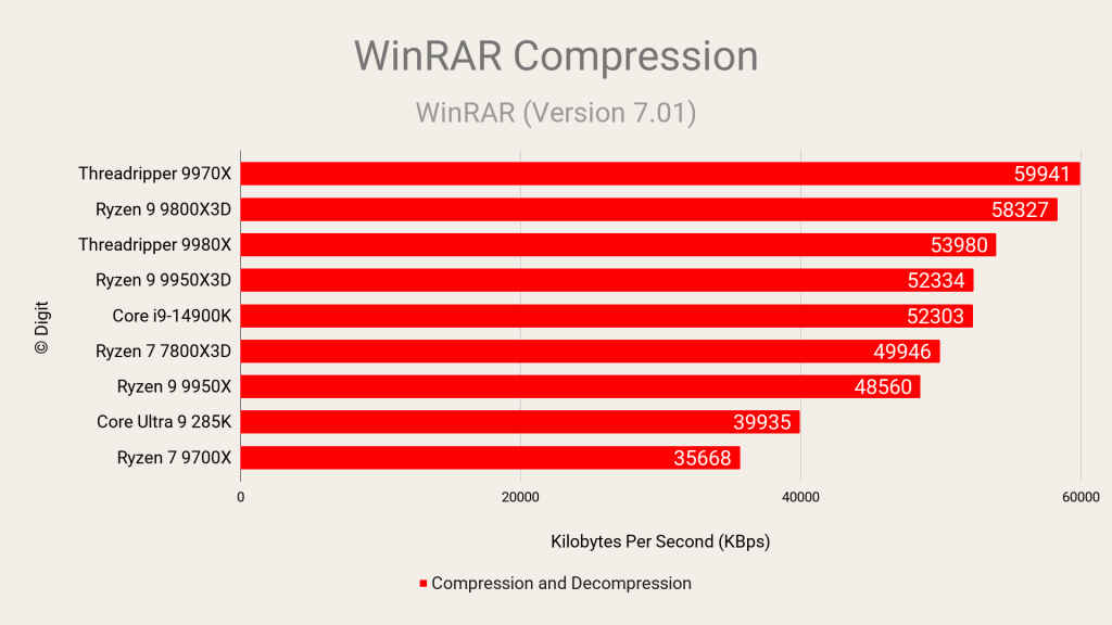 AMD Ryzen Threadripper 9980X Review WinRaR Compression