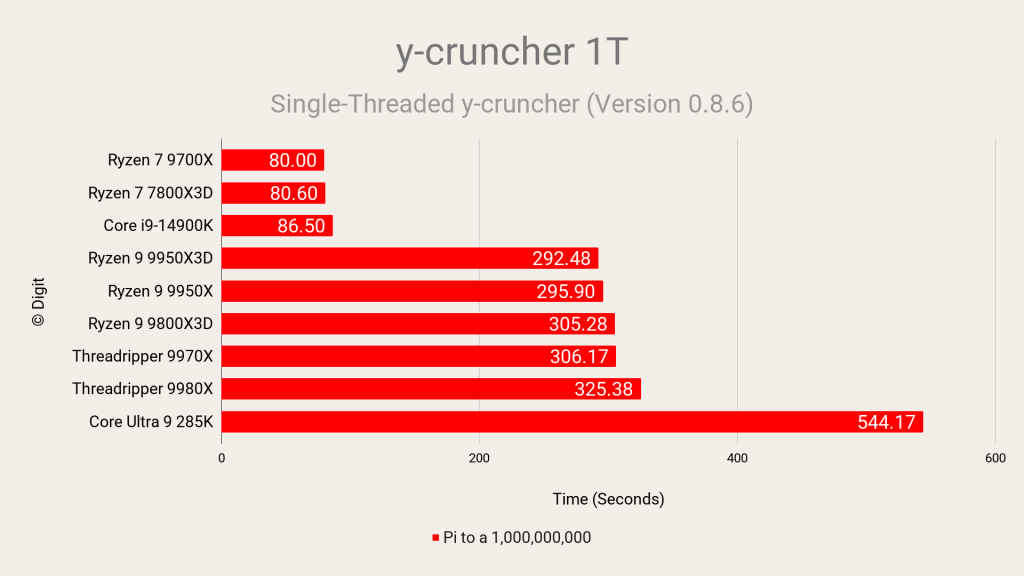AMD Ryzen Threadripper 9980X Review y-cruncher 1T Singlethread