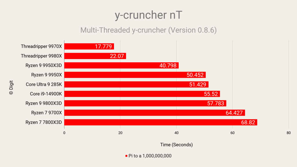 AMD Ryzen Threadripper 9980X Review y-cruncher nT Multithread